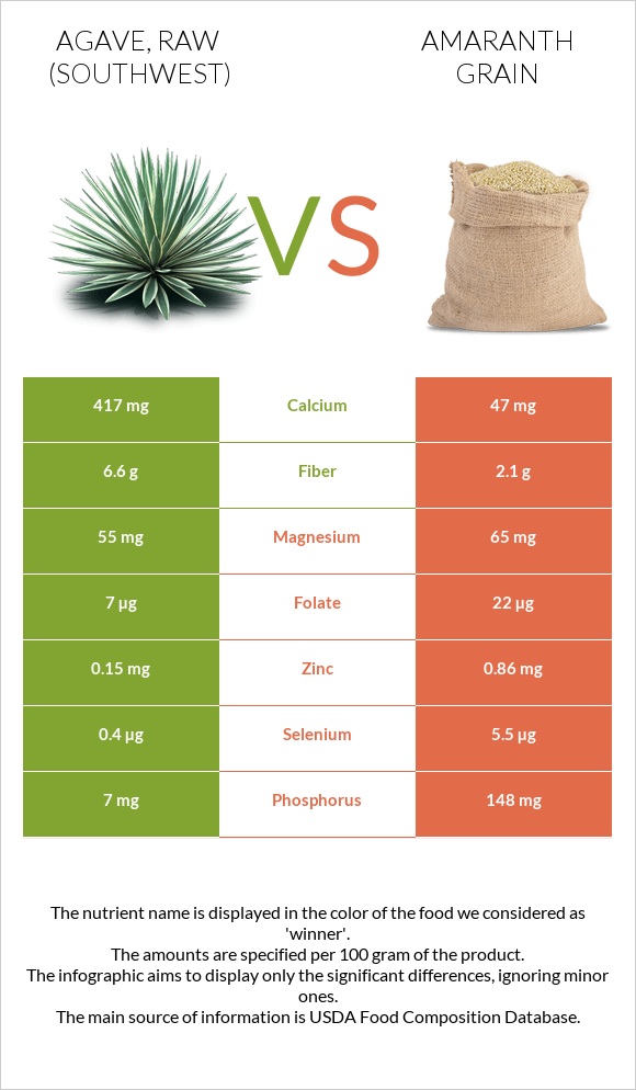 Agave, raw (Southwest) vs Amaranth grain infographic