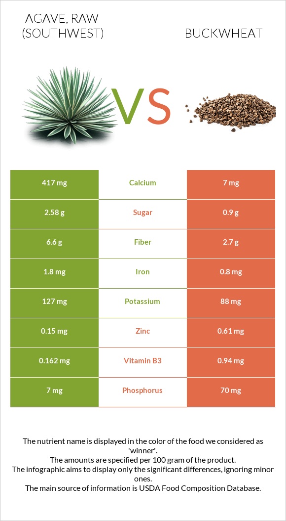 Agave, raw (Southwest) vs Buckwheat infographic