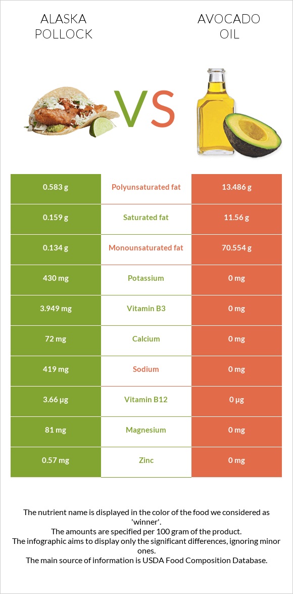 Pollock vs Avocado oil infographic