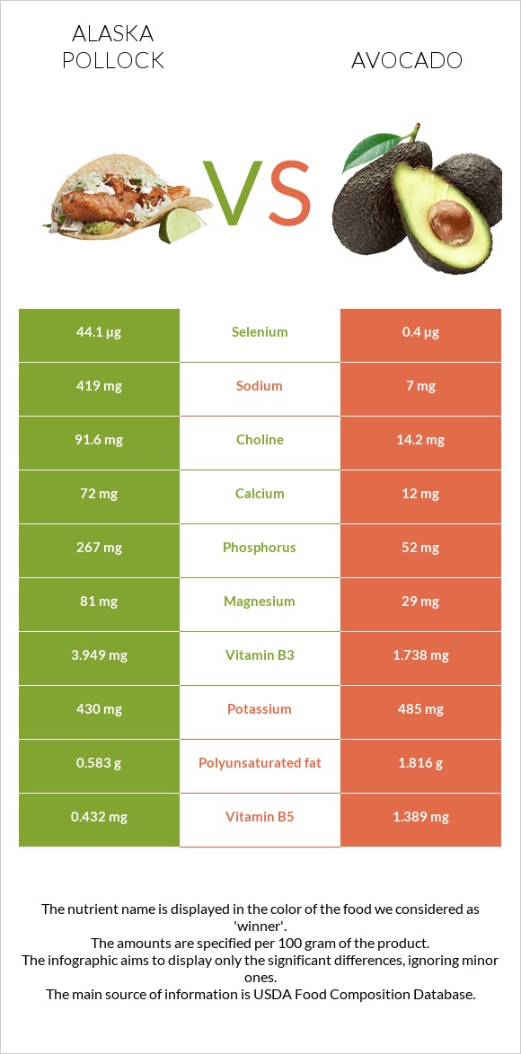 Alaska pollock vs Avocado infographic