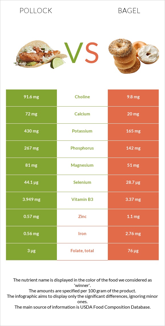 Pollock vs Bagel infographic