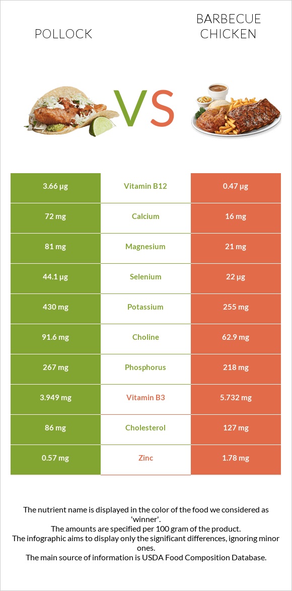 Alaska pollock vs Barbecue chicken infographic