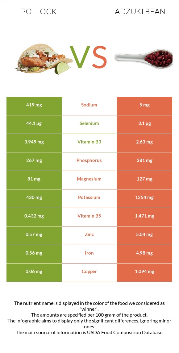 Pollock vs Adzuki bean infographic