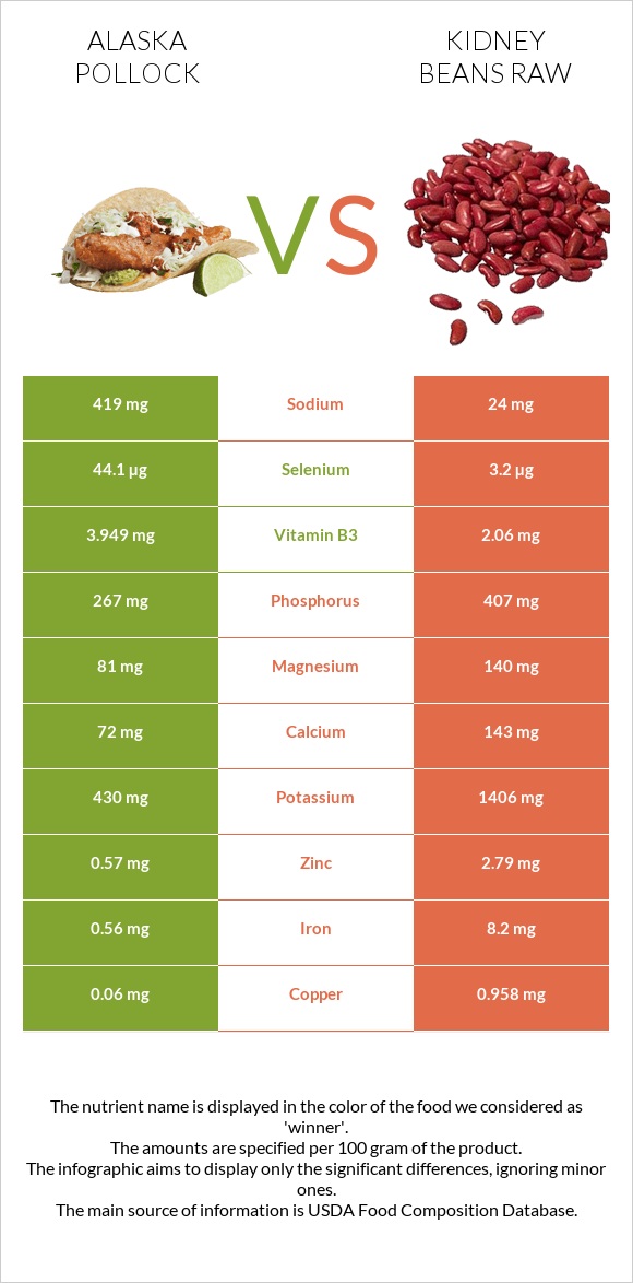 Pollock vs Kidney beans raw infographic