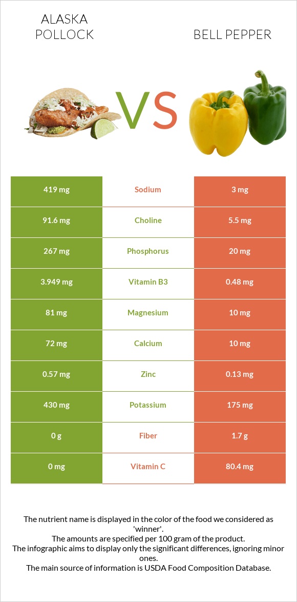 Alaska pollock vs Բիբար infographic