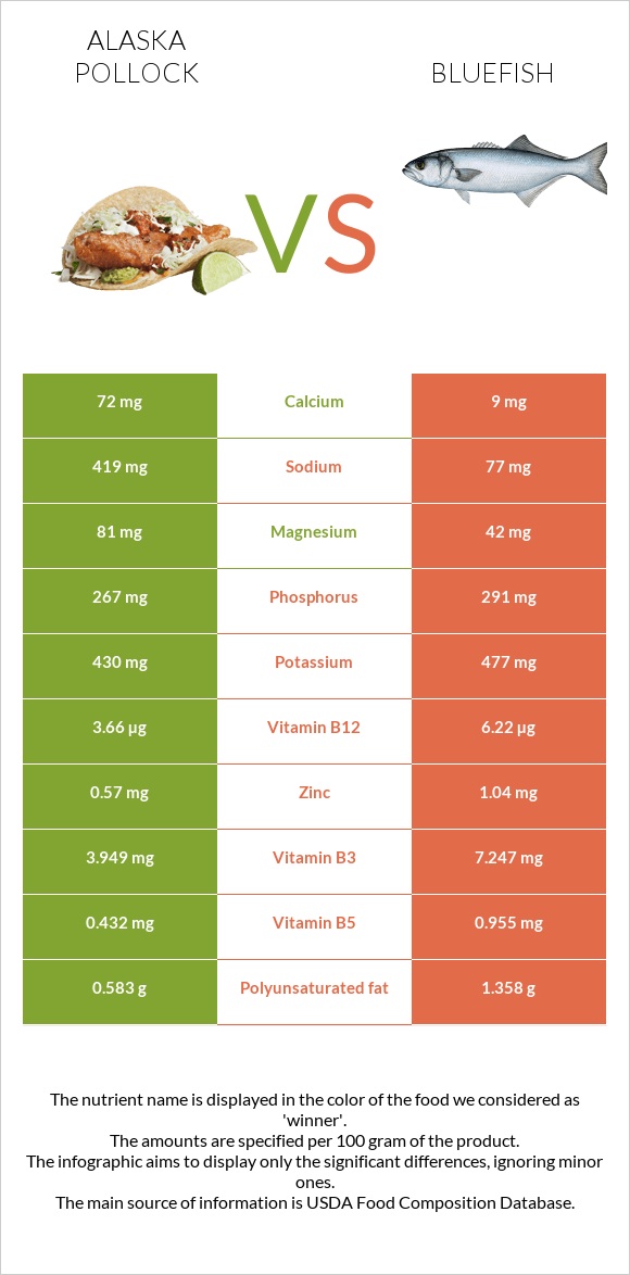 Alaska pollock vs Bluefish infographic