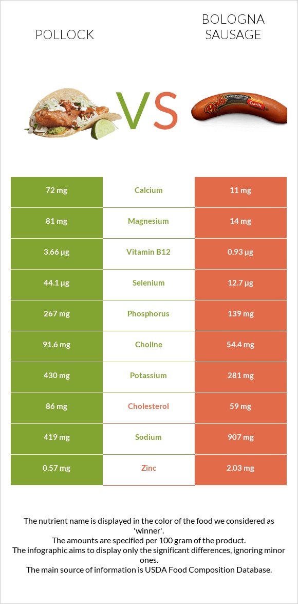 Pollock vs Bologna sausage infographic