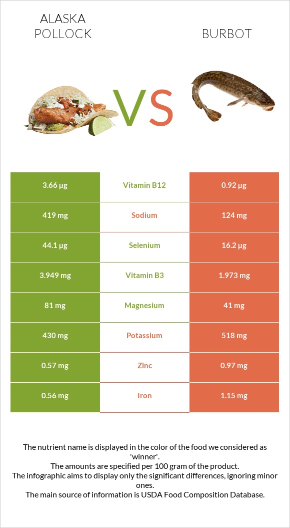 Alaska pollock vs Burbot infographic