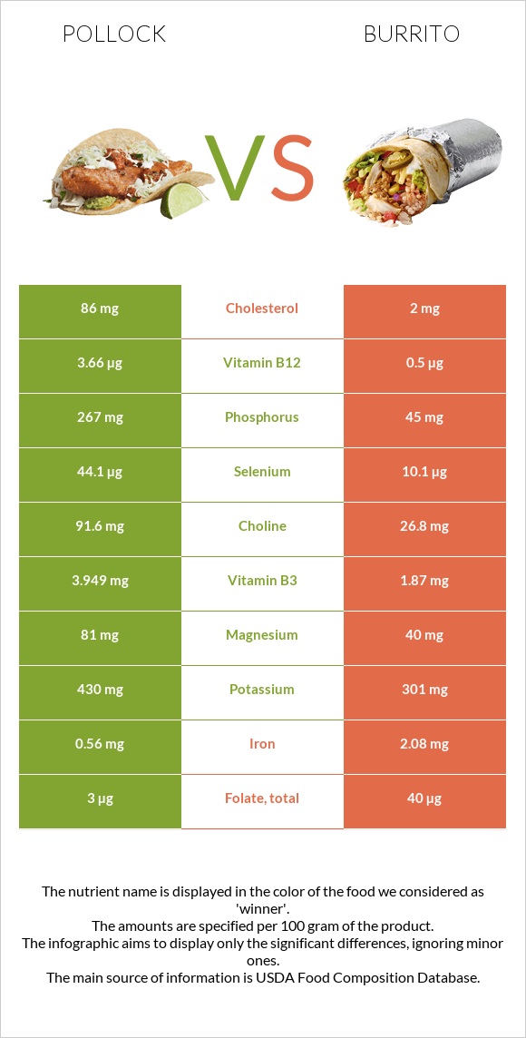 Pollock vs Burrito infographic