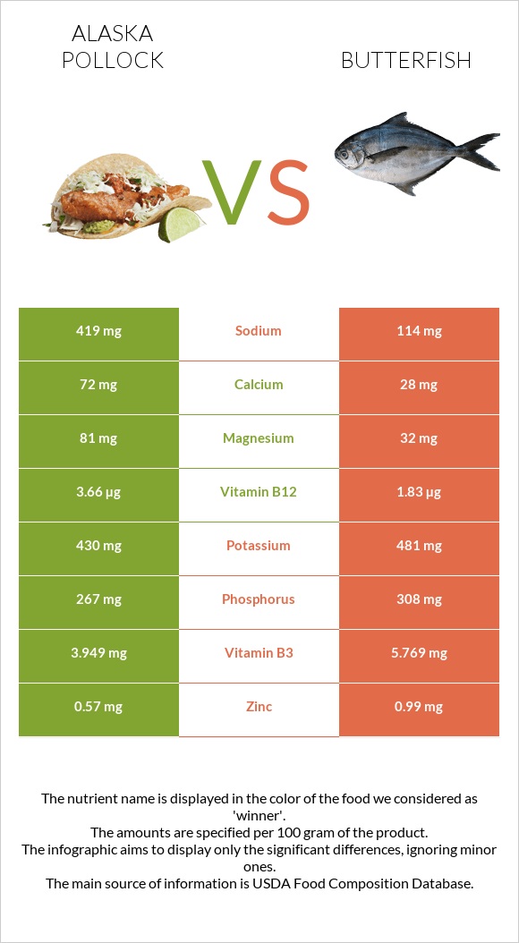 Alaska pollock vs Butterfish infographic