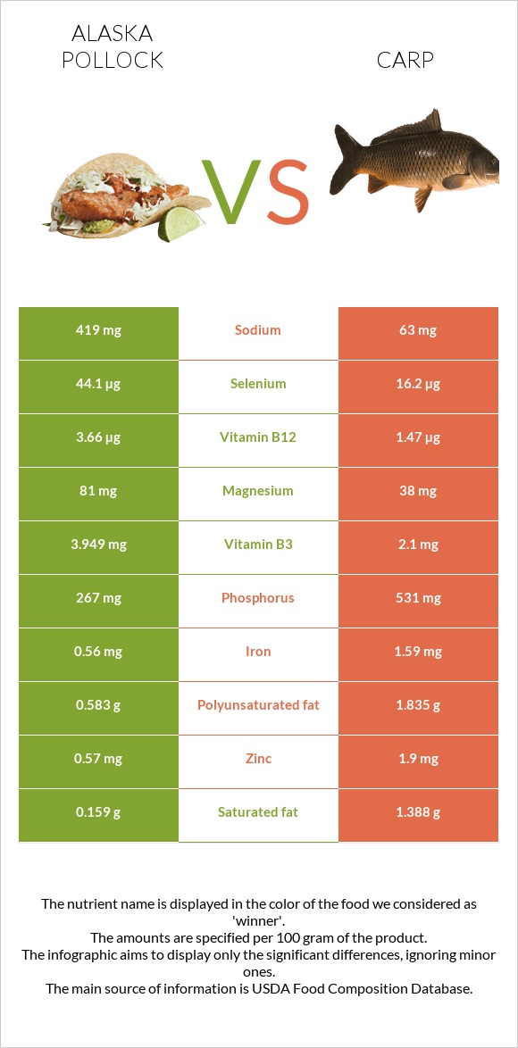 Alaska pollock vs Carp infographic