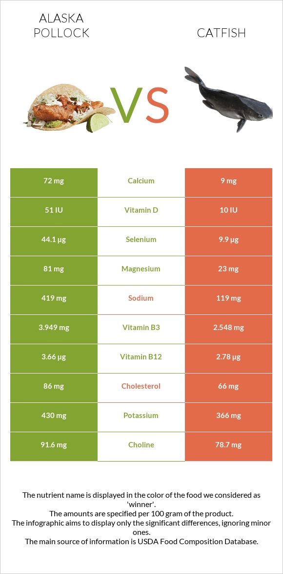 Alaska pollock vs Catfish infographic