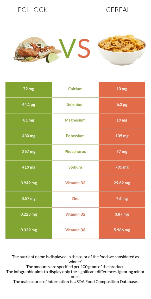 Alaska pollock vs Հացահատիկային բույսեր infographic