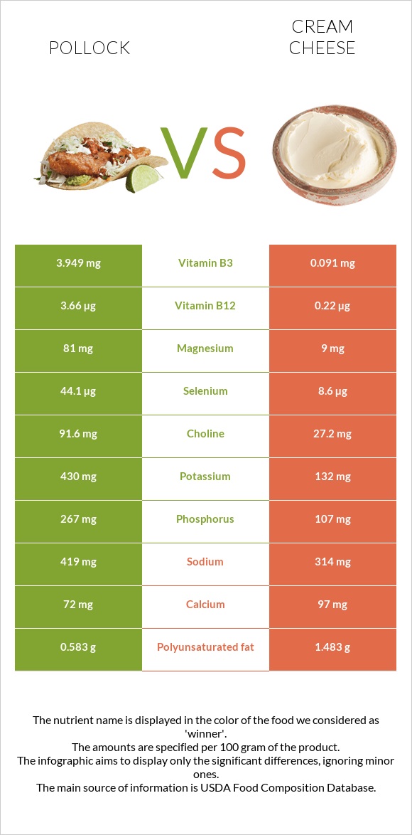 Pollock vs Cream cheese infographic