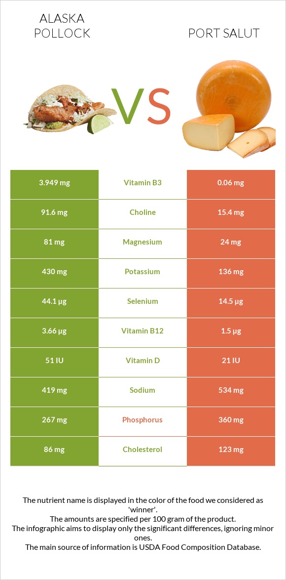 Pollock vs Port Salut infographic