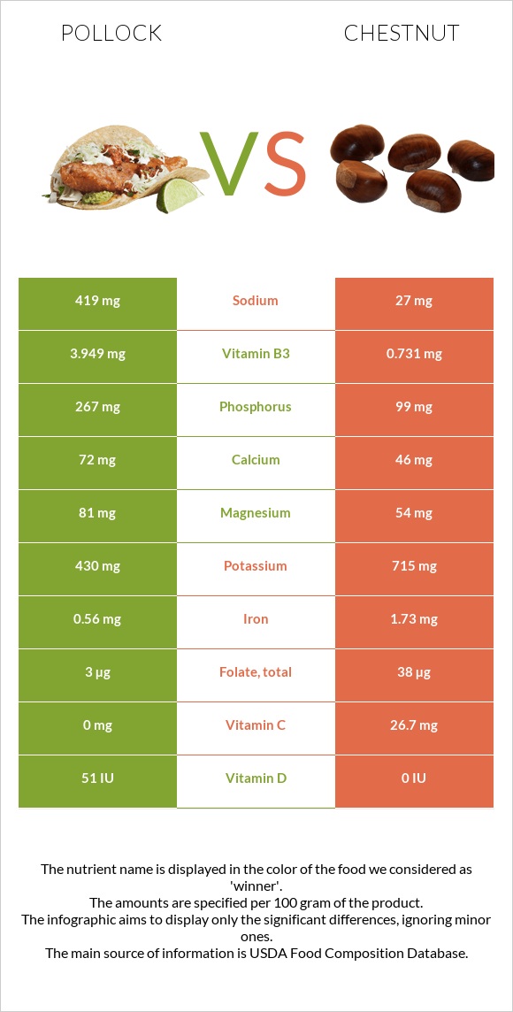 Pollock vs Chestnut infographic