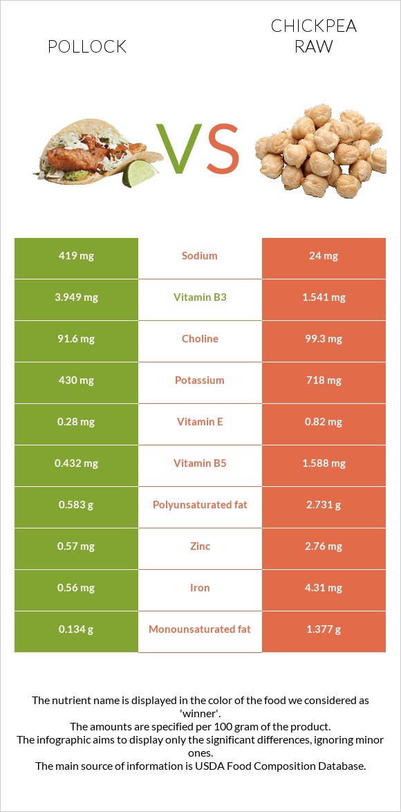Pollock vs Chickpea raw infographic