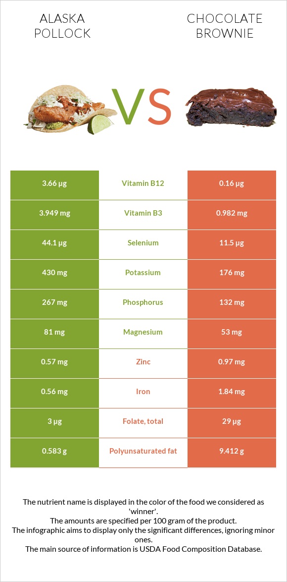 Pollock vs Chocolate brownie infographic