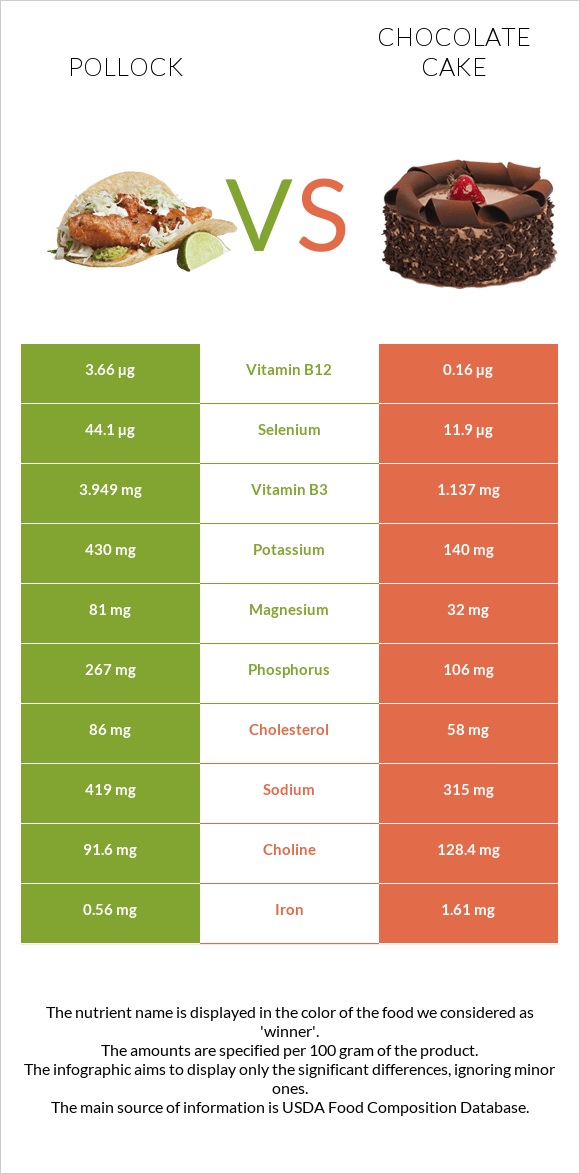 Pollock vs Chocolate cake infographic