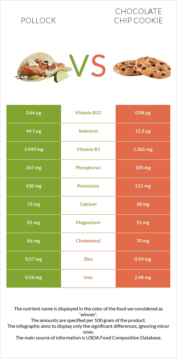 Pollock vs Chocolate chip cookie infographic