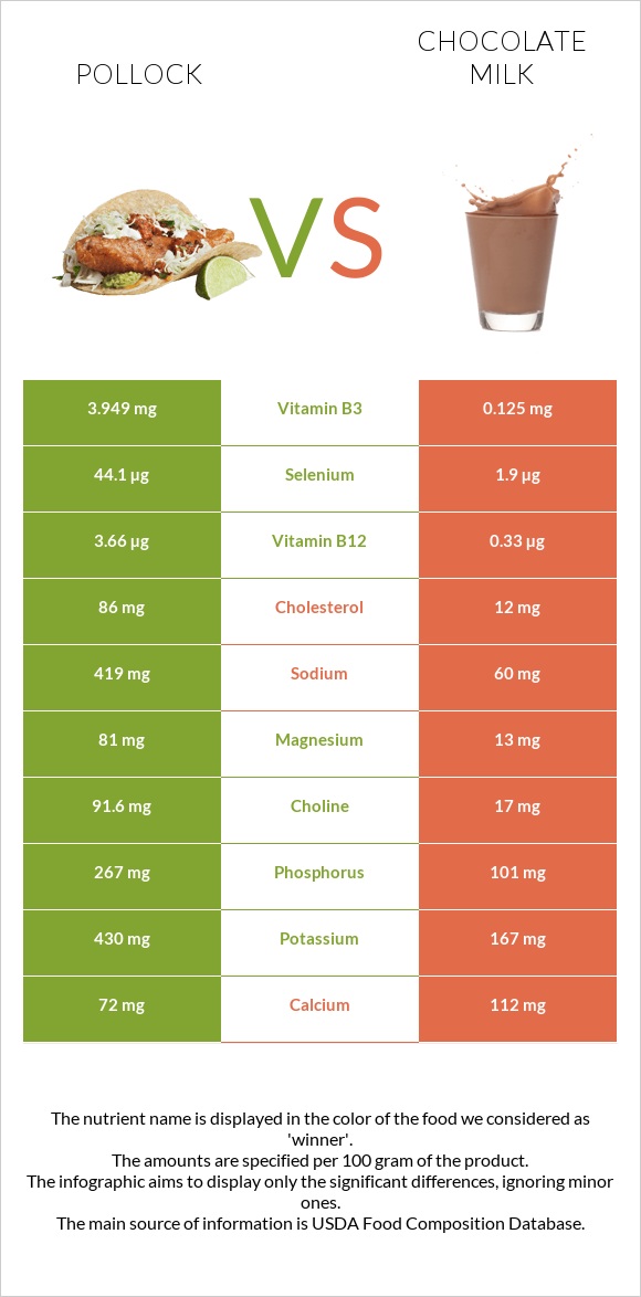 Pollock vs Chocolate milk infographic