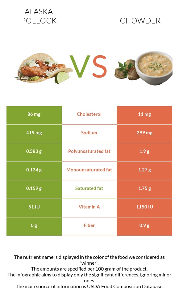 Pollock vs Chowder infographic