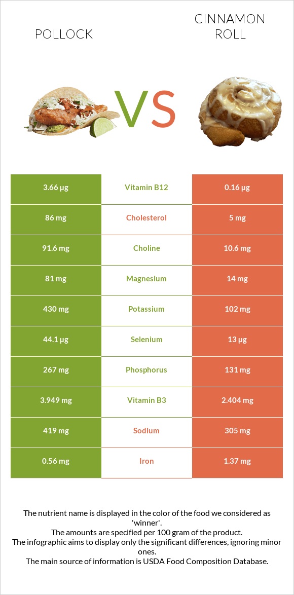 Pollock vs Cinnamon roll infographic