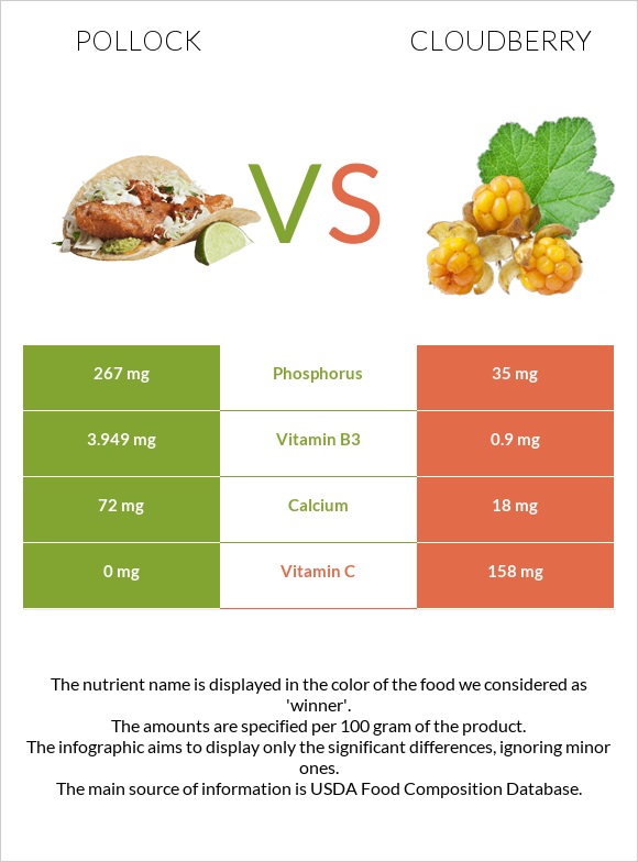 Pollock vs Cloudberry infographic