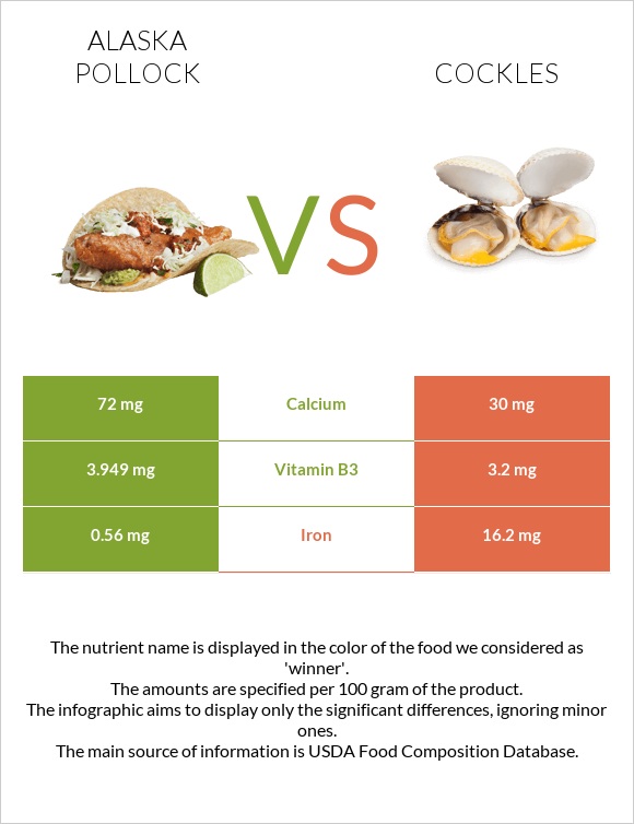 Alaska pollock vs Cockles infographic