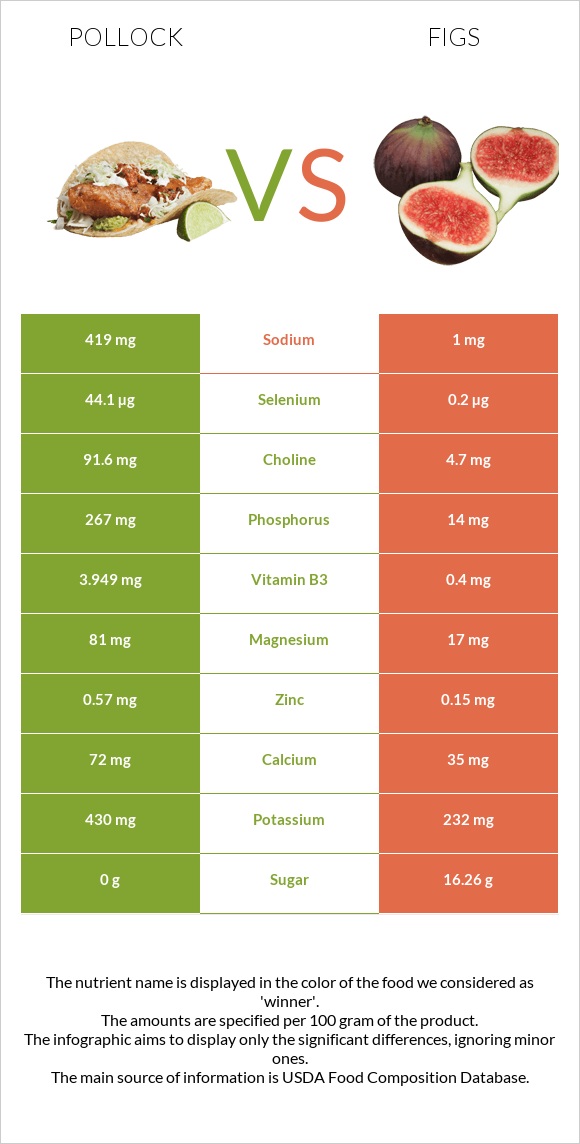 Pollock vs Figs infographic