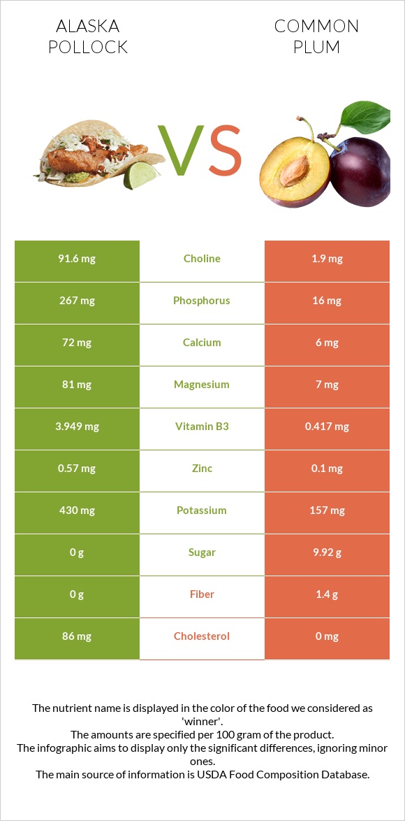 Alaska pollock vs Plum infographic