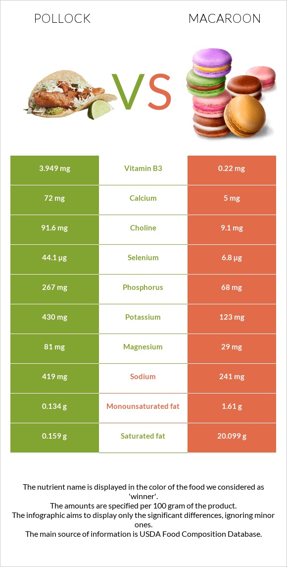 Alaska pollock vs Նշով թխվածք infographic