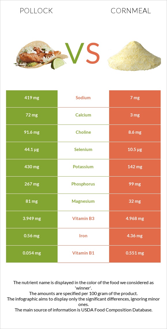 Alaska pollock vs Cornmeal infographic