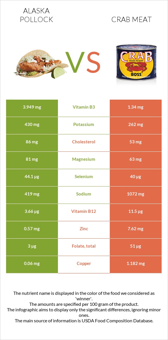 Alaska pollock vs Crab meat infographic