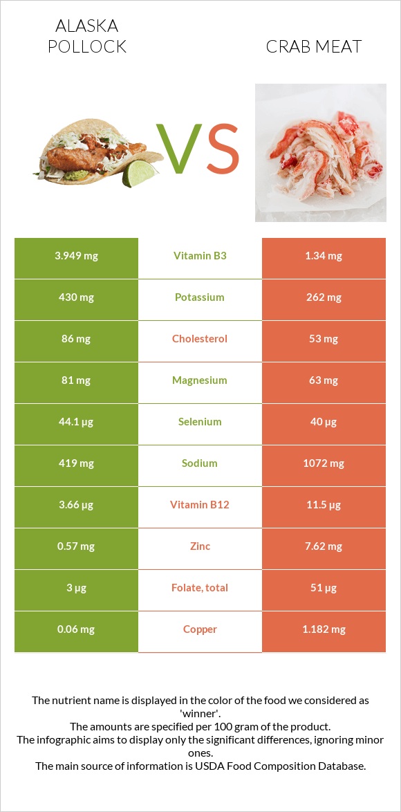 Alaska pollock vs Ծովախեցգետնի միս infographic