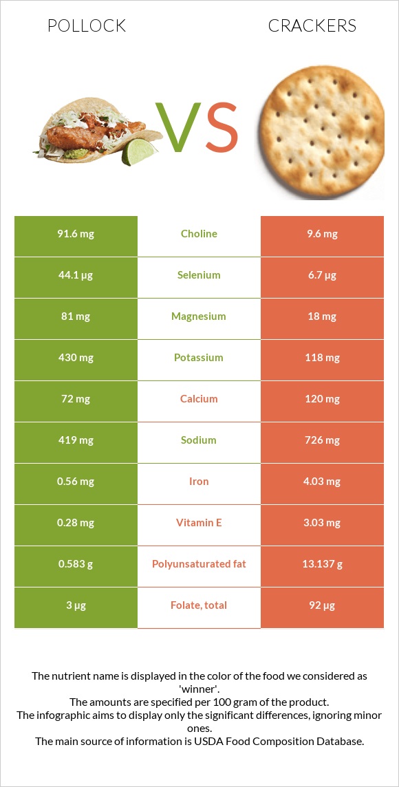 Pollock vs Crackers infographic