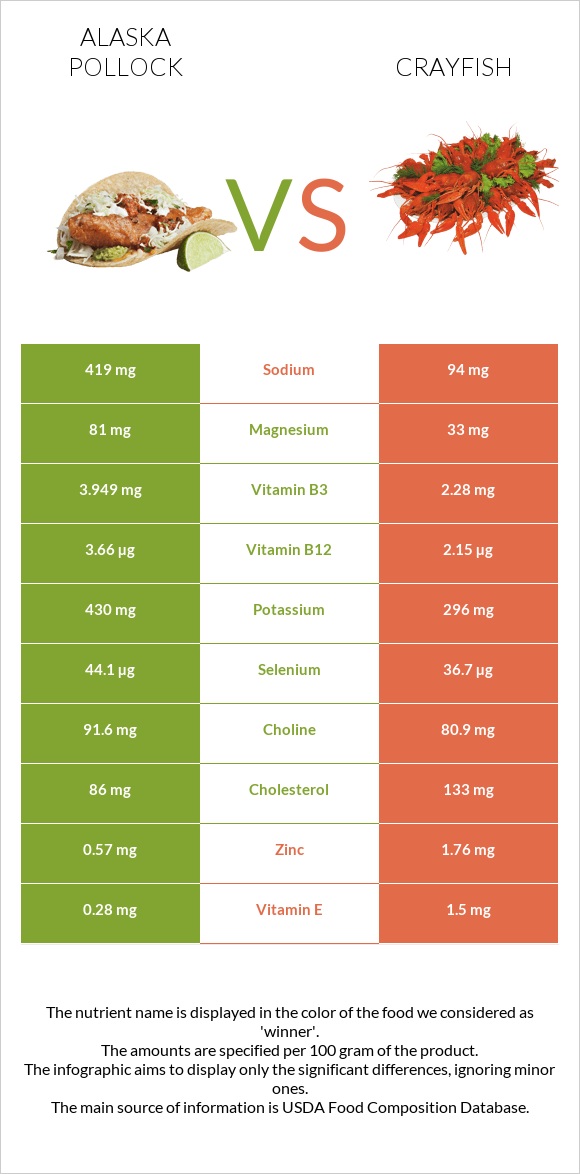 Alaska pollock vs Crayfish infographic