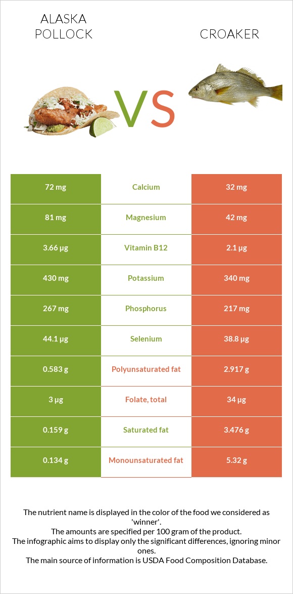 Alaska pollock vs Croaker infographic