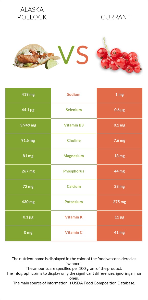 Alaska pollock vs Currant infographic