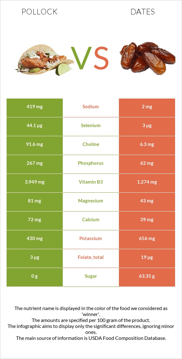 Alaska pollock vs Խուրմա Դեգլեր Նուր infographic