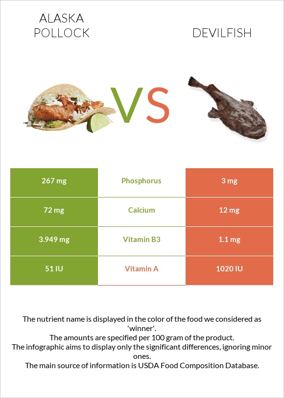 Alaska pollock vs Devilfish infographic