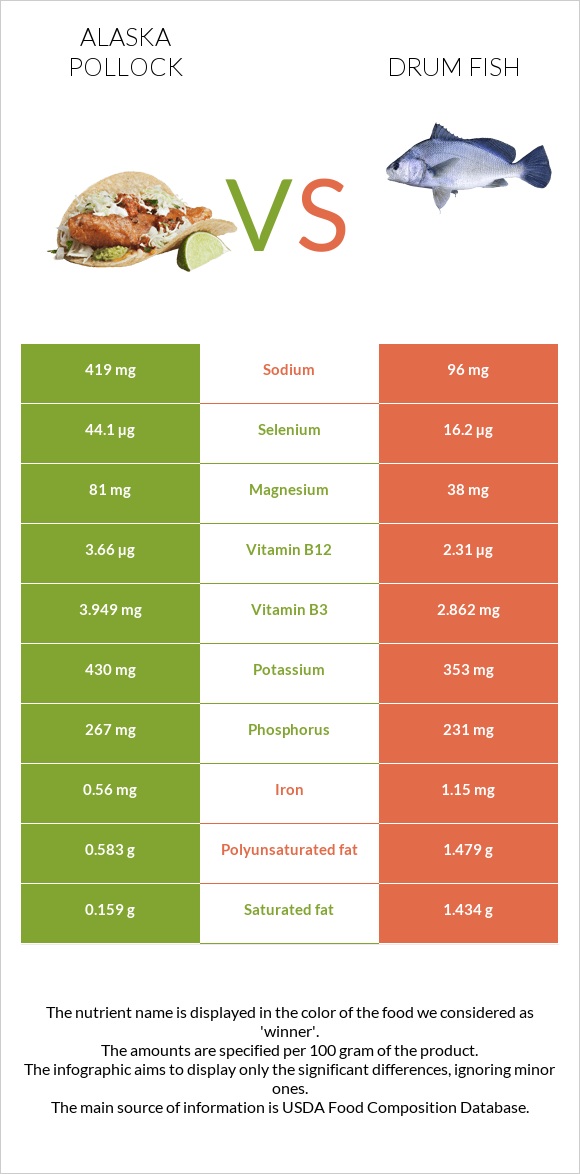 Pollock vs Drum fish infographic