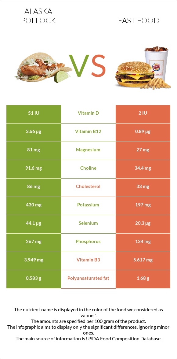 Alaska pollock vs Արագ սնունդ infographic