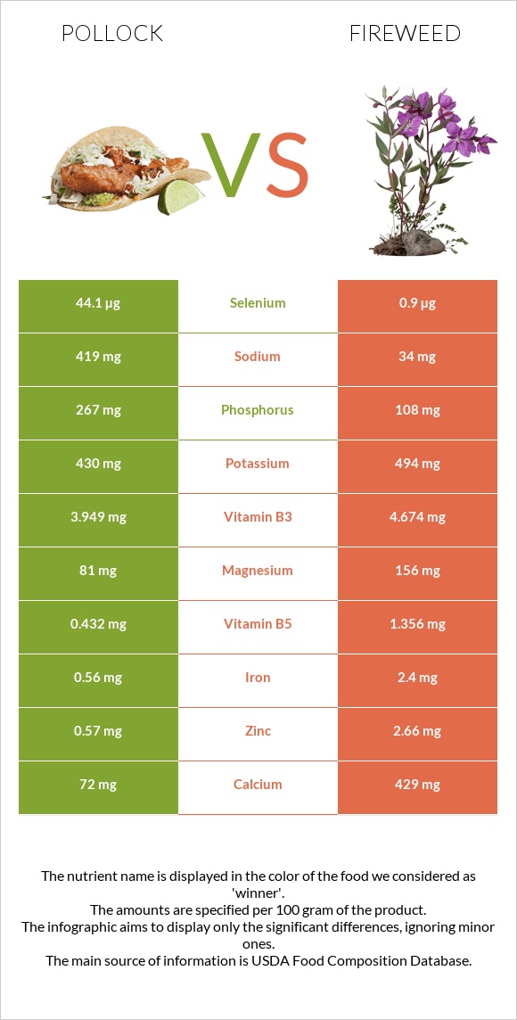 Pollock vs Fireweed infographic