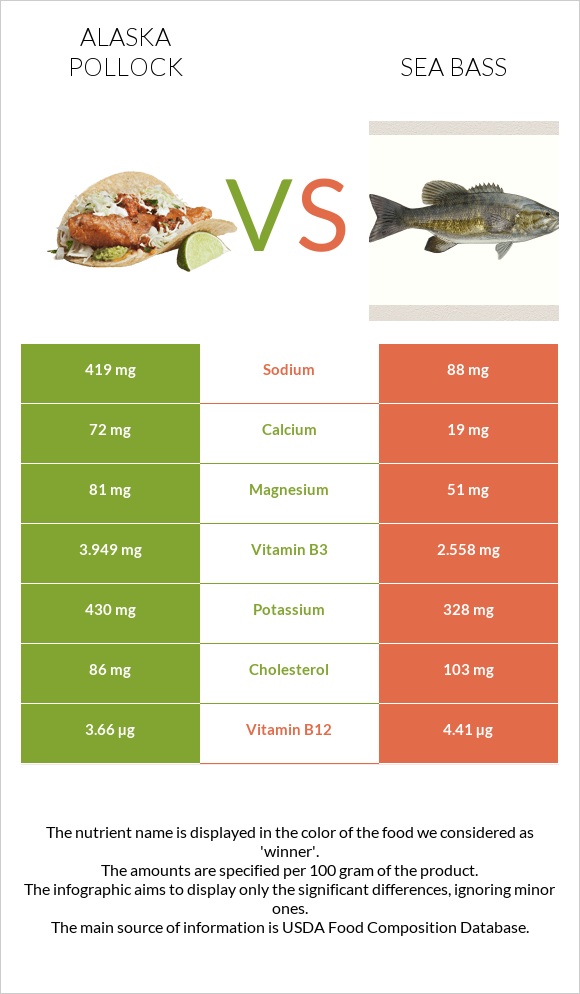 Pollock vs Sea bass infographic