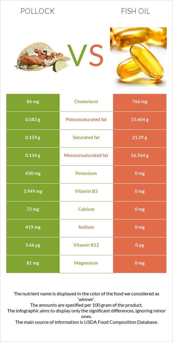 Alaska pollock vs Ձկան յուղ infographic