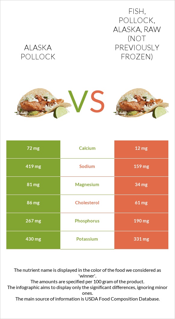 Alaska pollock vs. Fish, pollock, Alaska, raw (not previously frozen