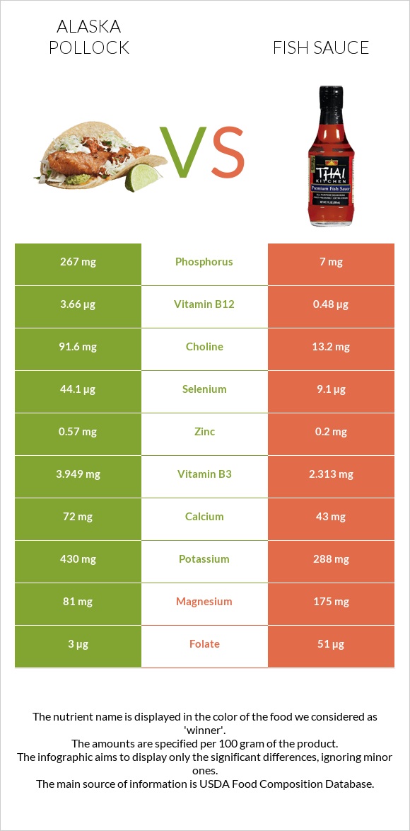 Alaska pollock vs Fish sauce infographic