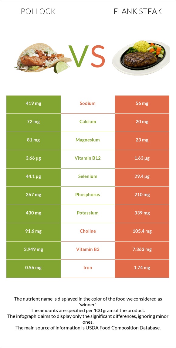 Pollock vs Flank steak infographic