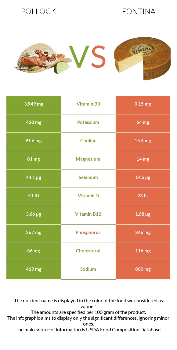 Alaska pollock vs Ֆոնտինա պանիր infographic